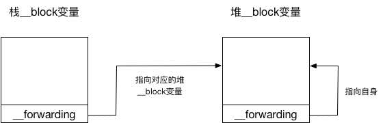 复制到堆后__block变量的结构.jpg