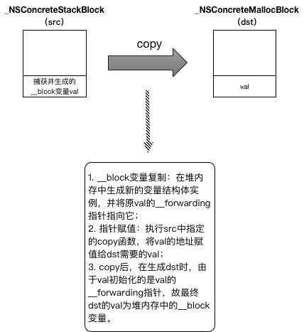 栈Block复制为堆Block的过程.jpg