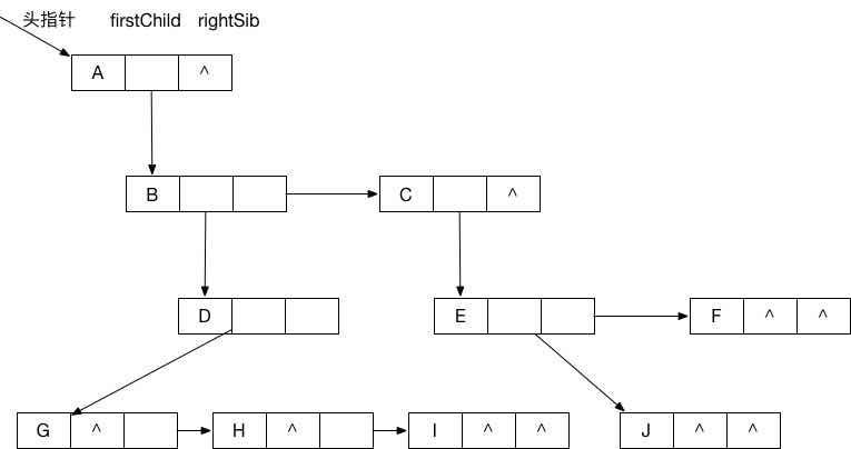树--孩子兄弟表示法