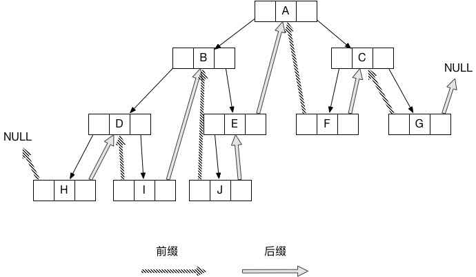 树--线索二叉树1