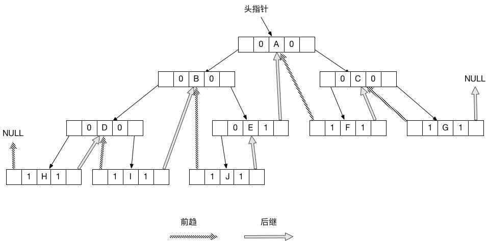 树--线索二叉树2