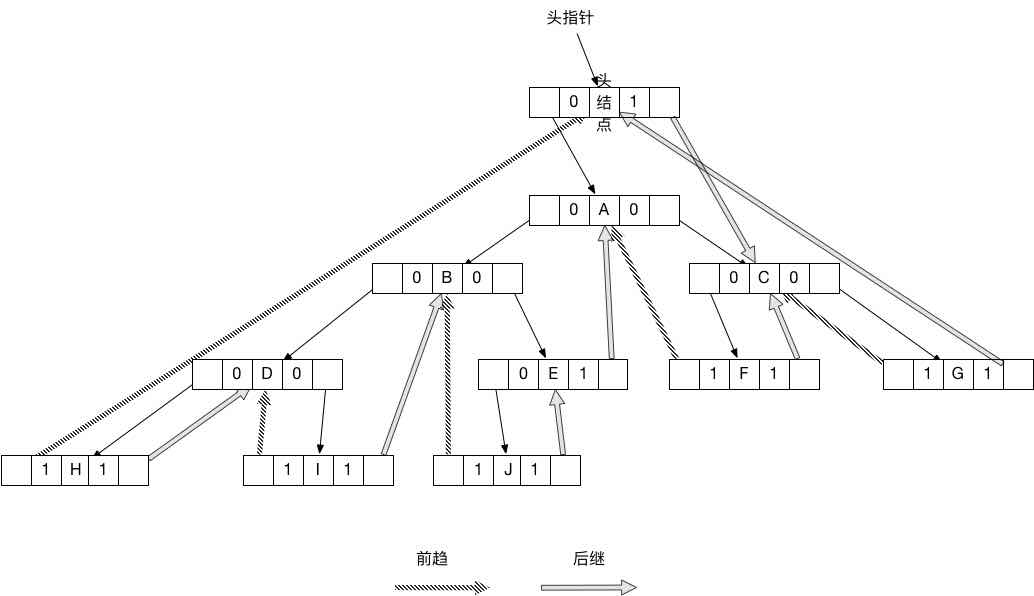 树--线索二叉树3