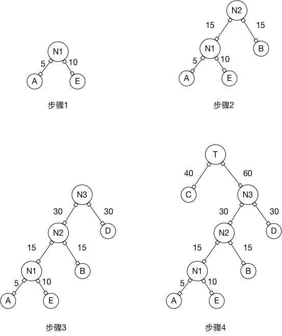 树--生成霍夫曼树